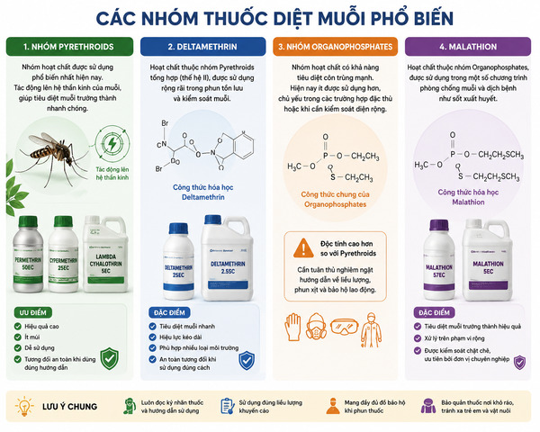 Các loại thuốc diệt muỗi phổ biến hiện nay