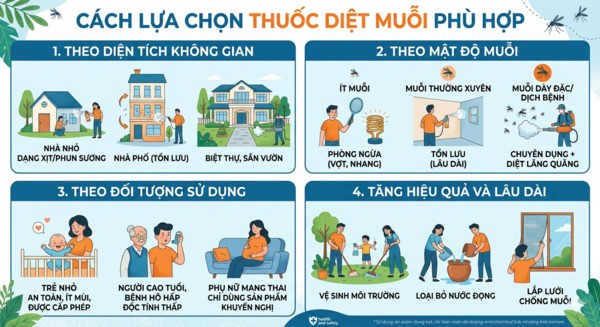 Cách lựa chọn thuốc diệt muỗi phù hợp phun thuốc muỗi tại nhà